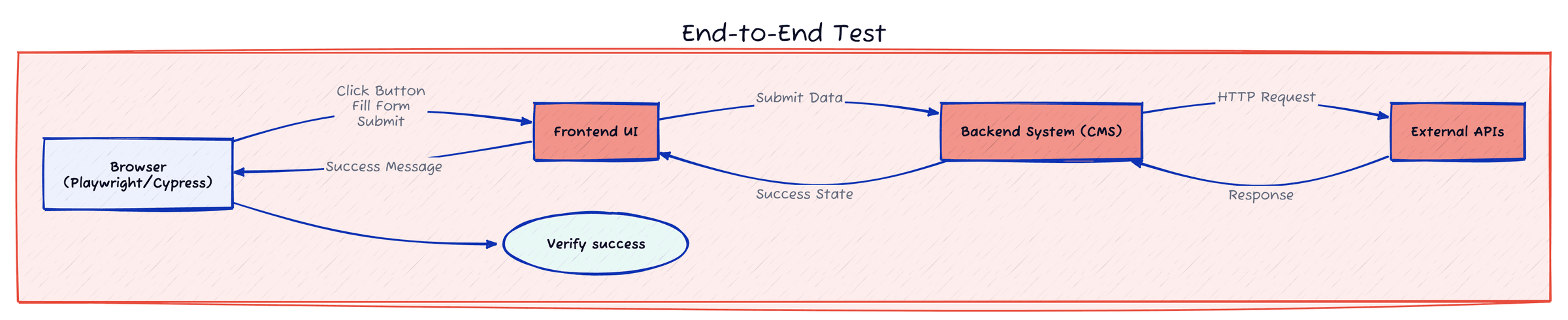 Diagram of a sample E2E test