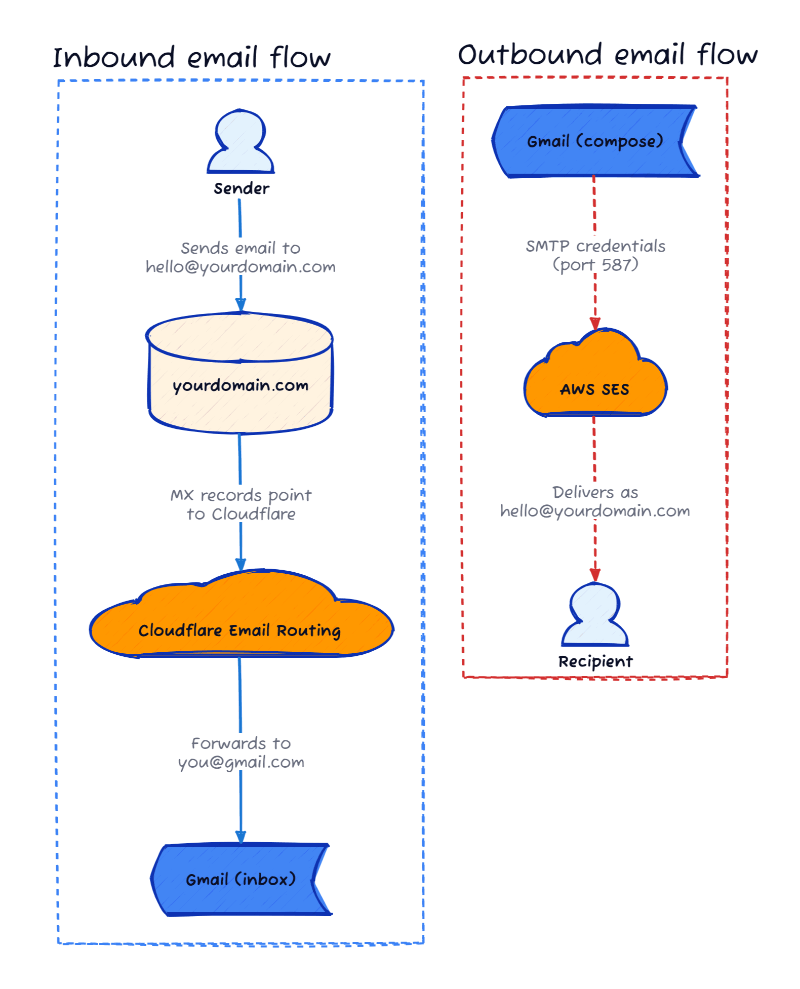 Diagram with the desired email flow