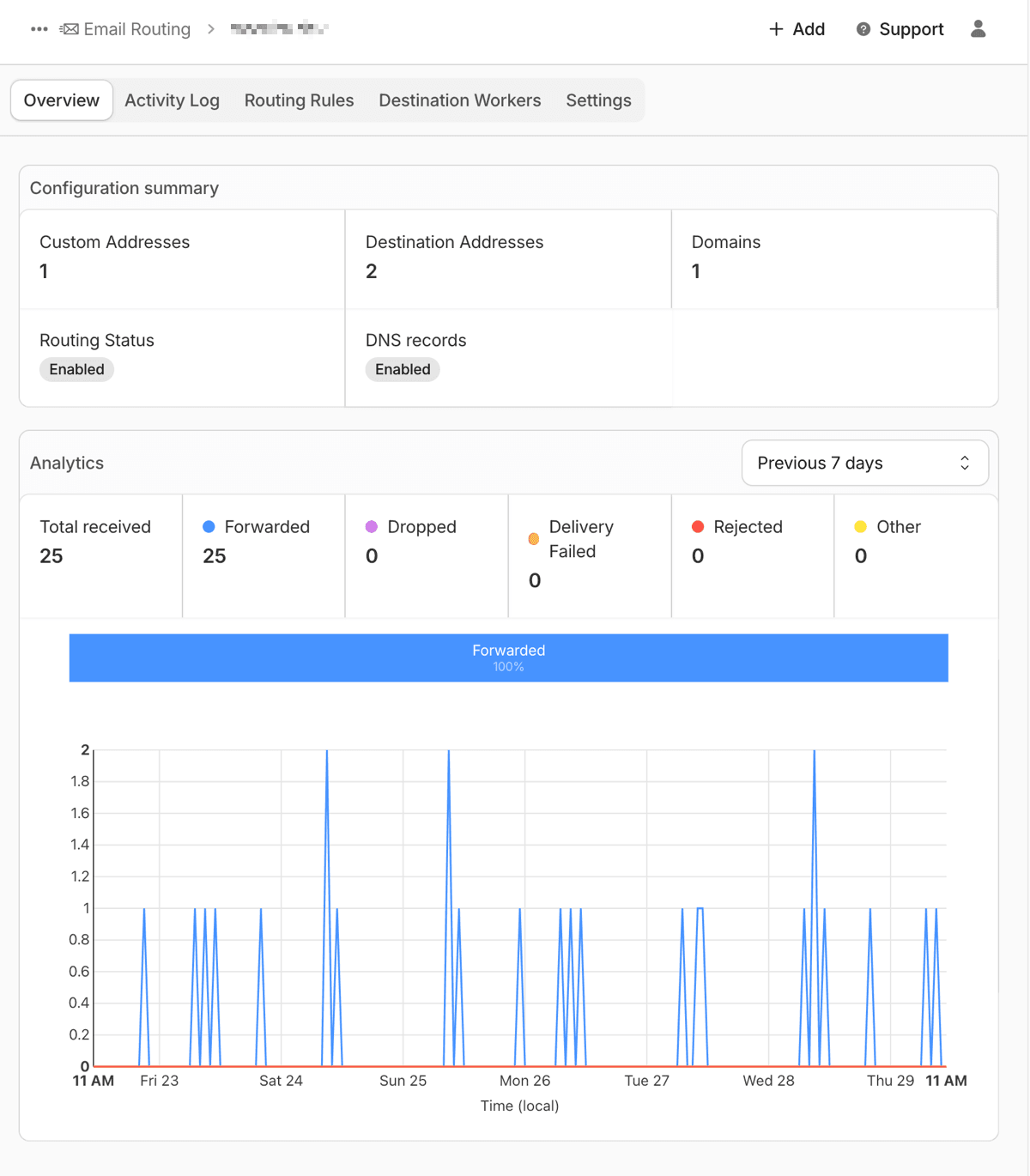 Dashboard of the Cloudflare Email Routing page