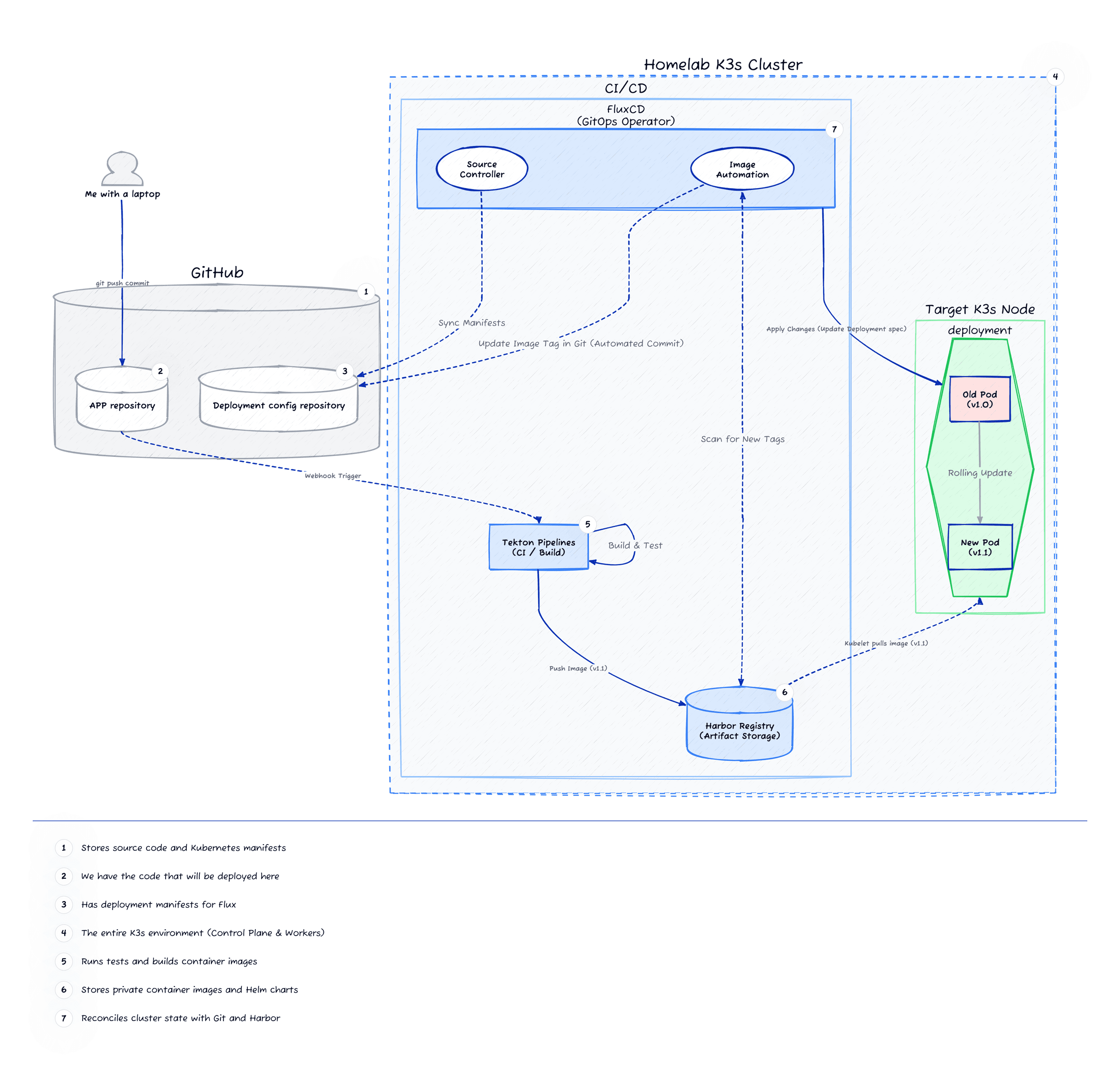 Homelab CI/CD Process Diagram