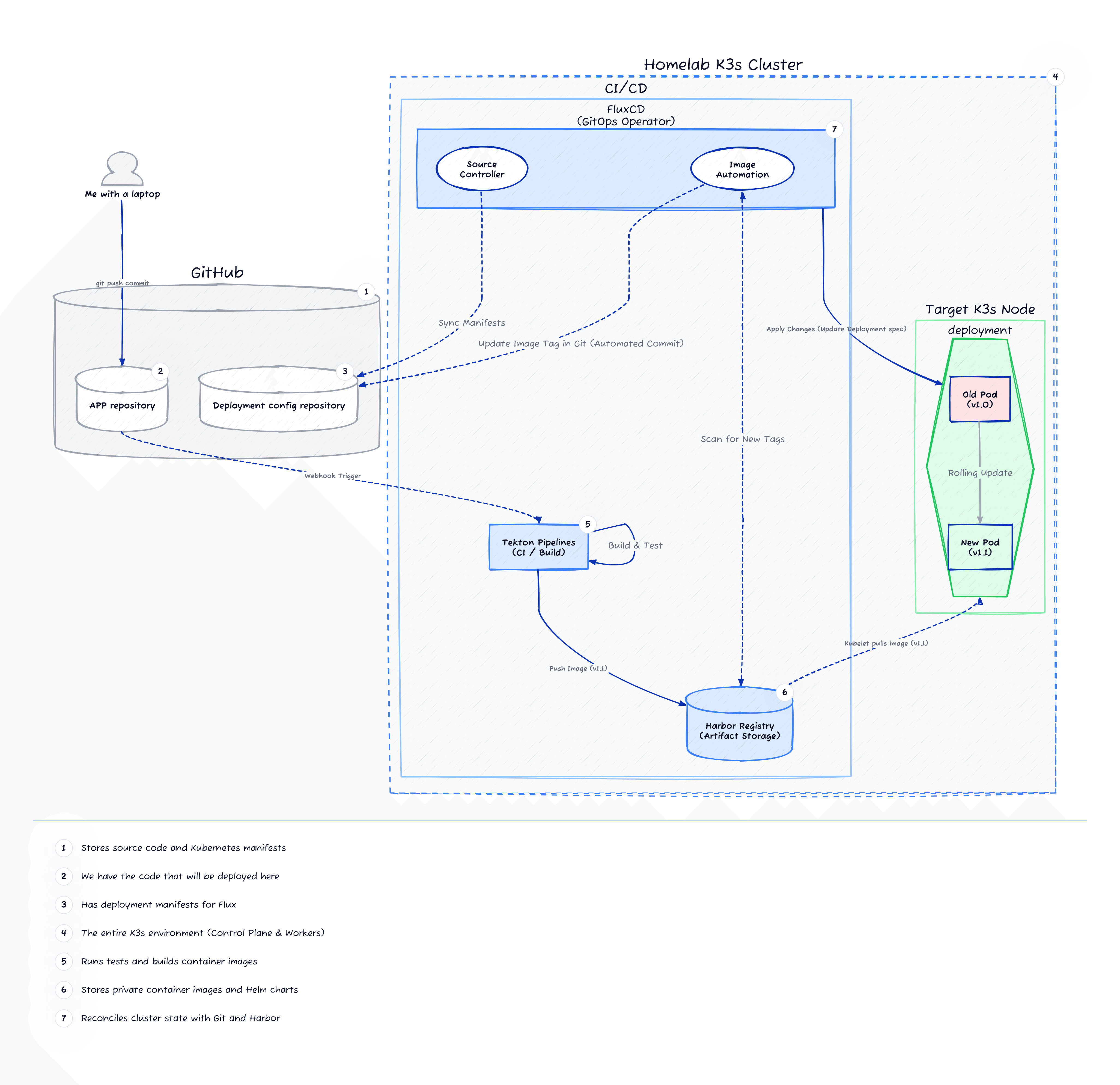 Homelab CI/CD Process Diagram