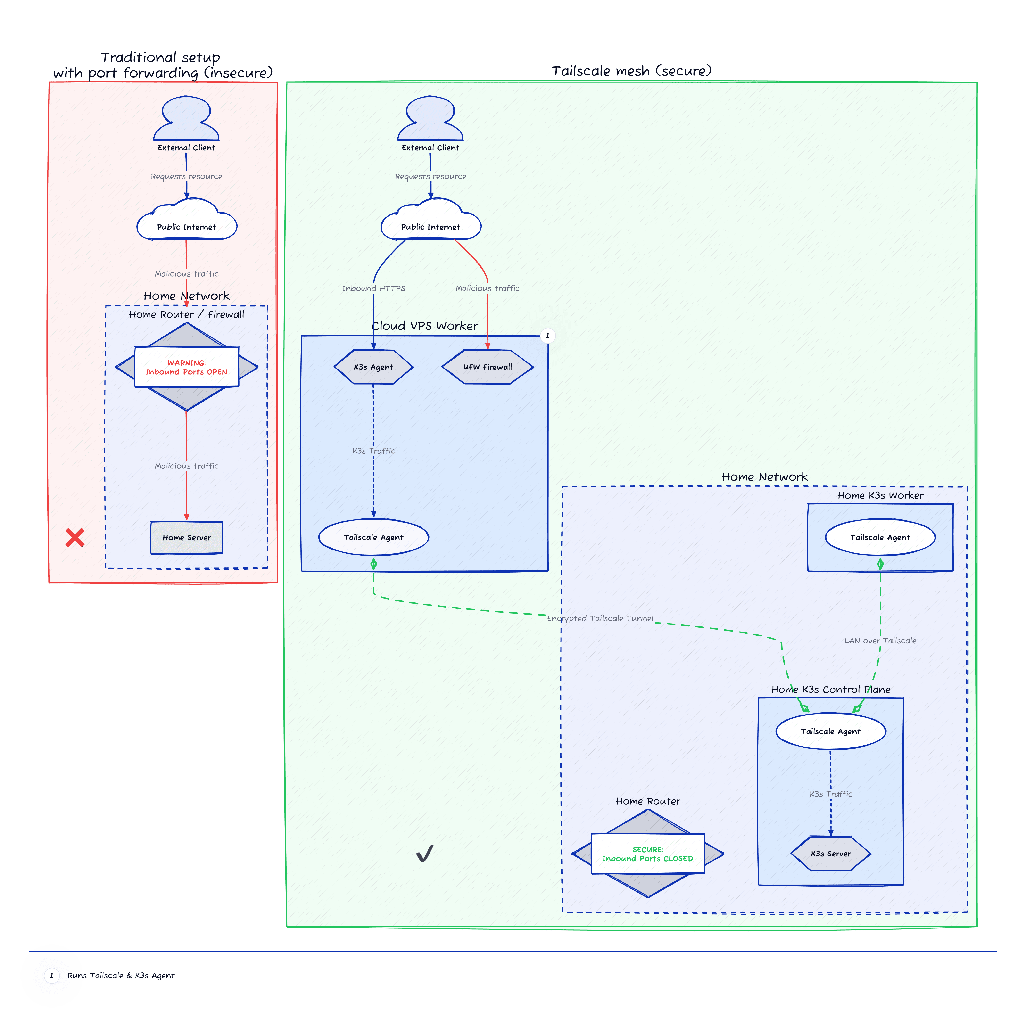 Homelab Network Architecture Diagram
