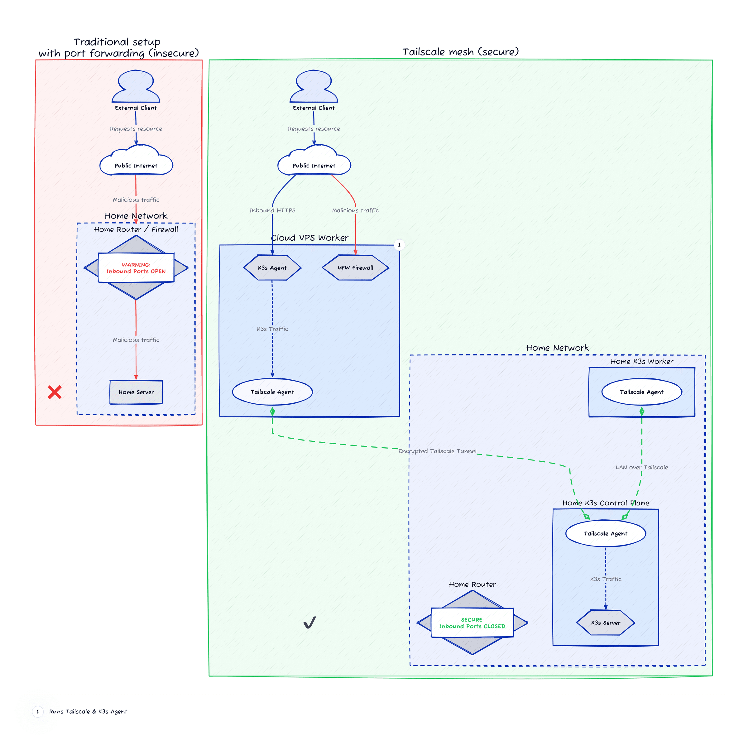 Homelab Network Architecture Diagram
