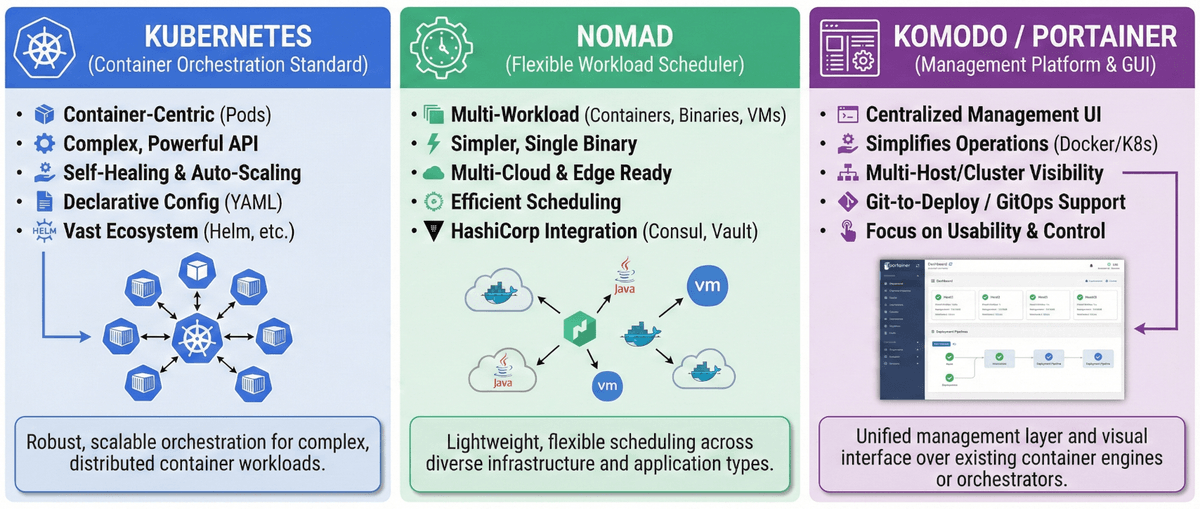 Diagram showing differences between Kubernetes, Nomad and Komodo / Portainer