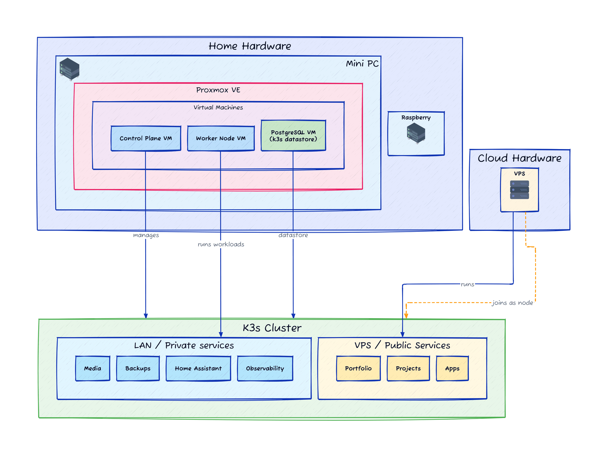 Homelab high-level architecture diagram