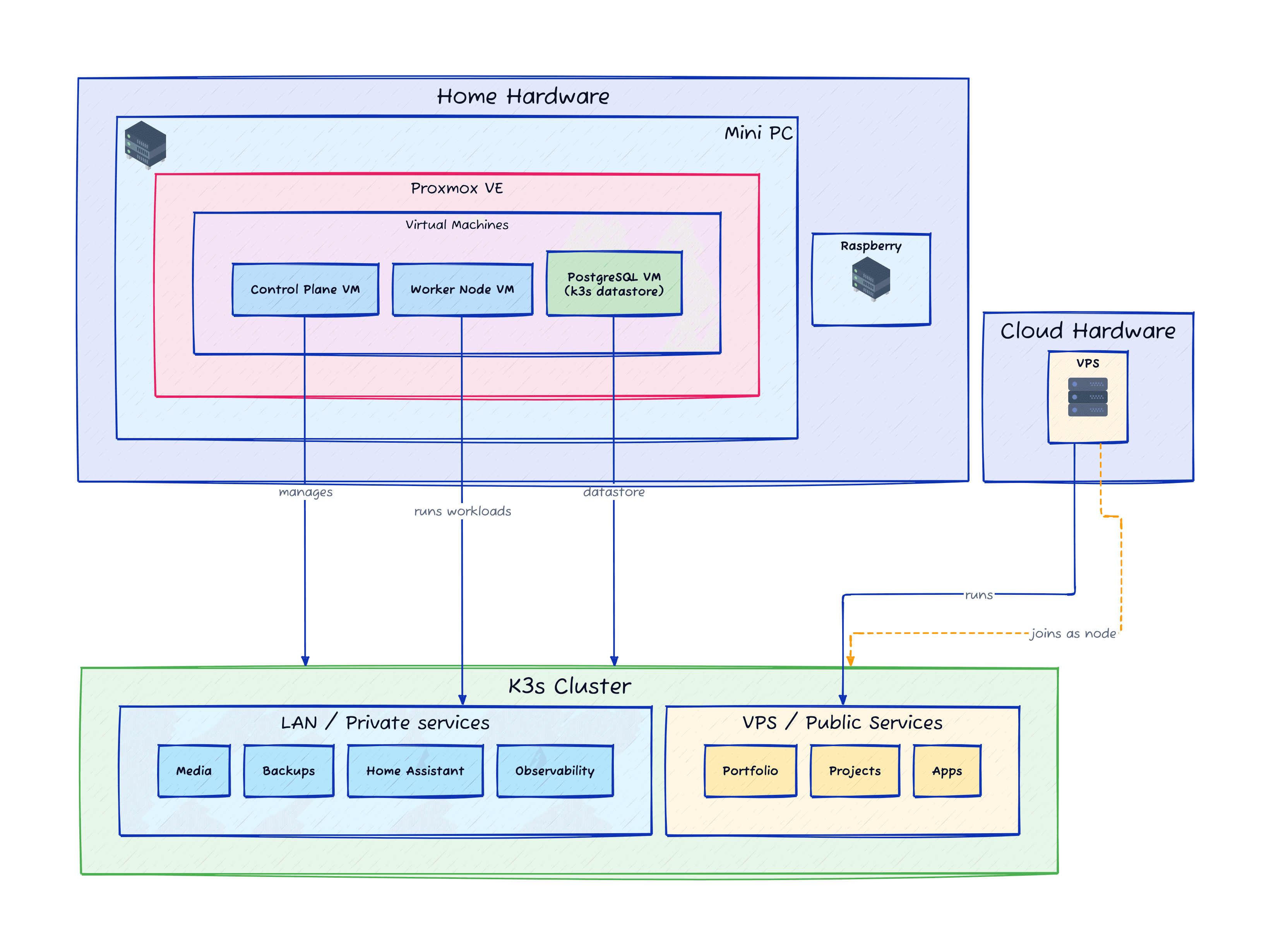 Homelab high-level architecture diagram
