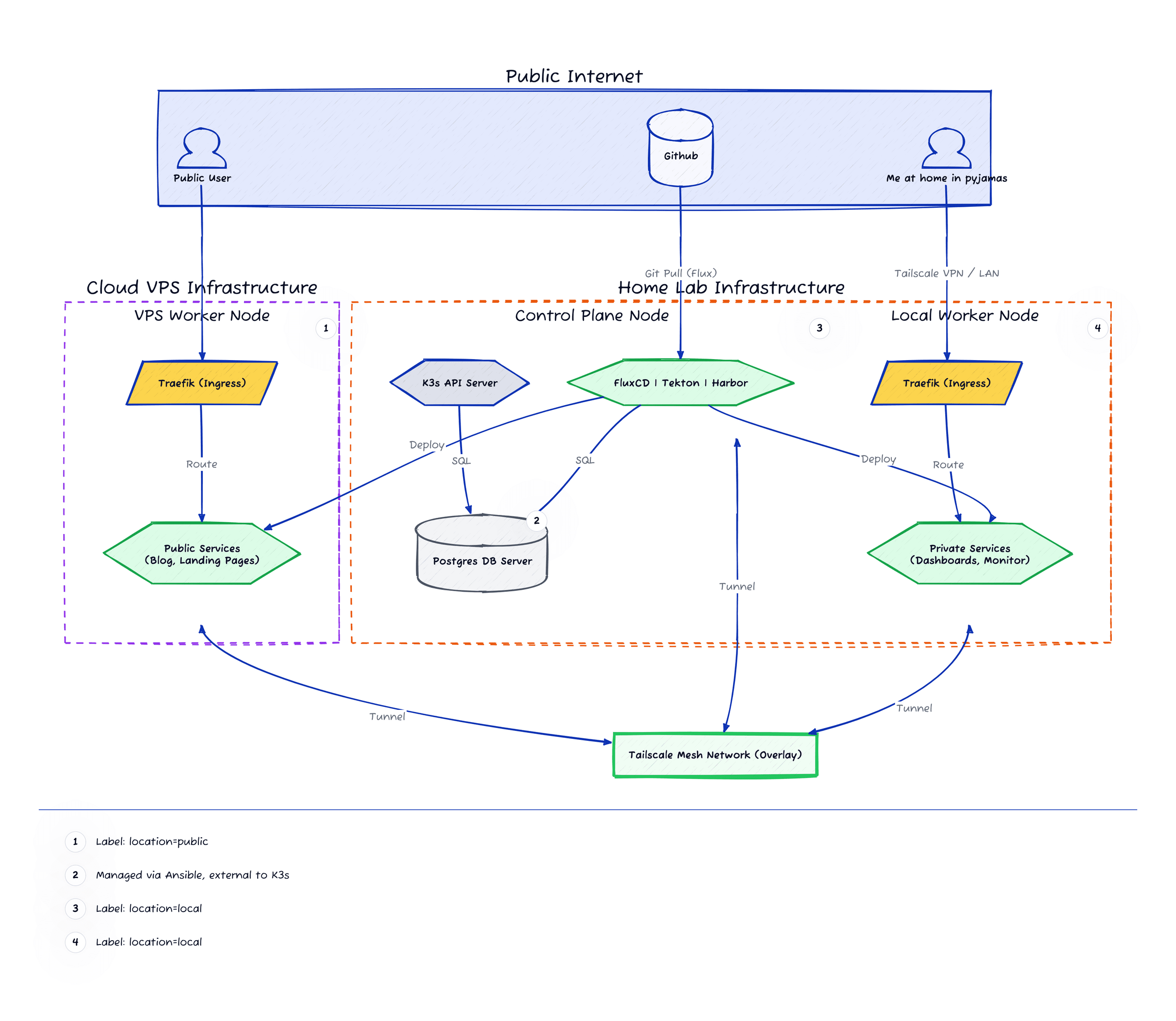 Homelab System Architecture Diagram