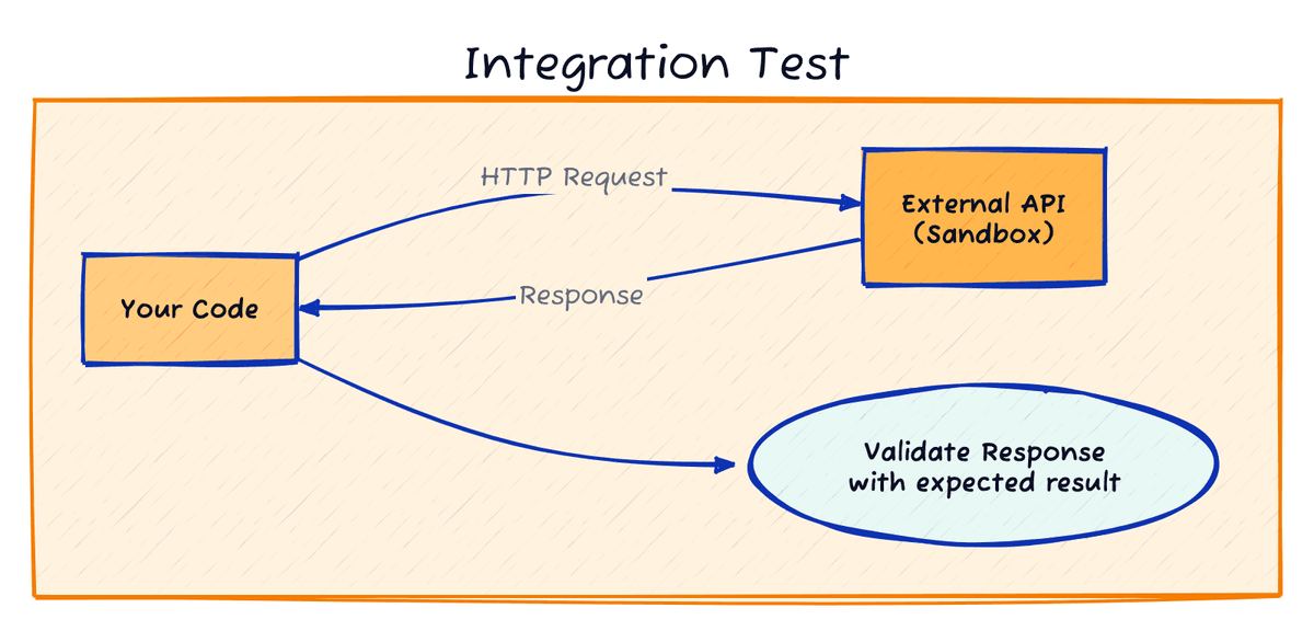Diagram of a sample integration test