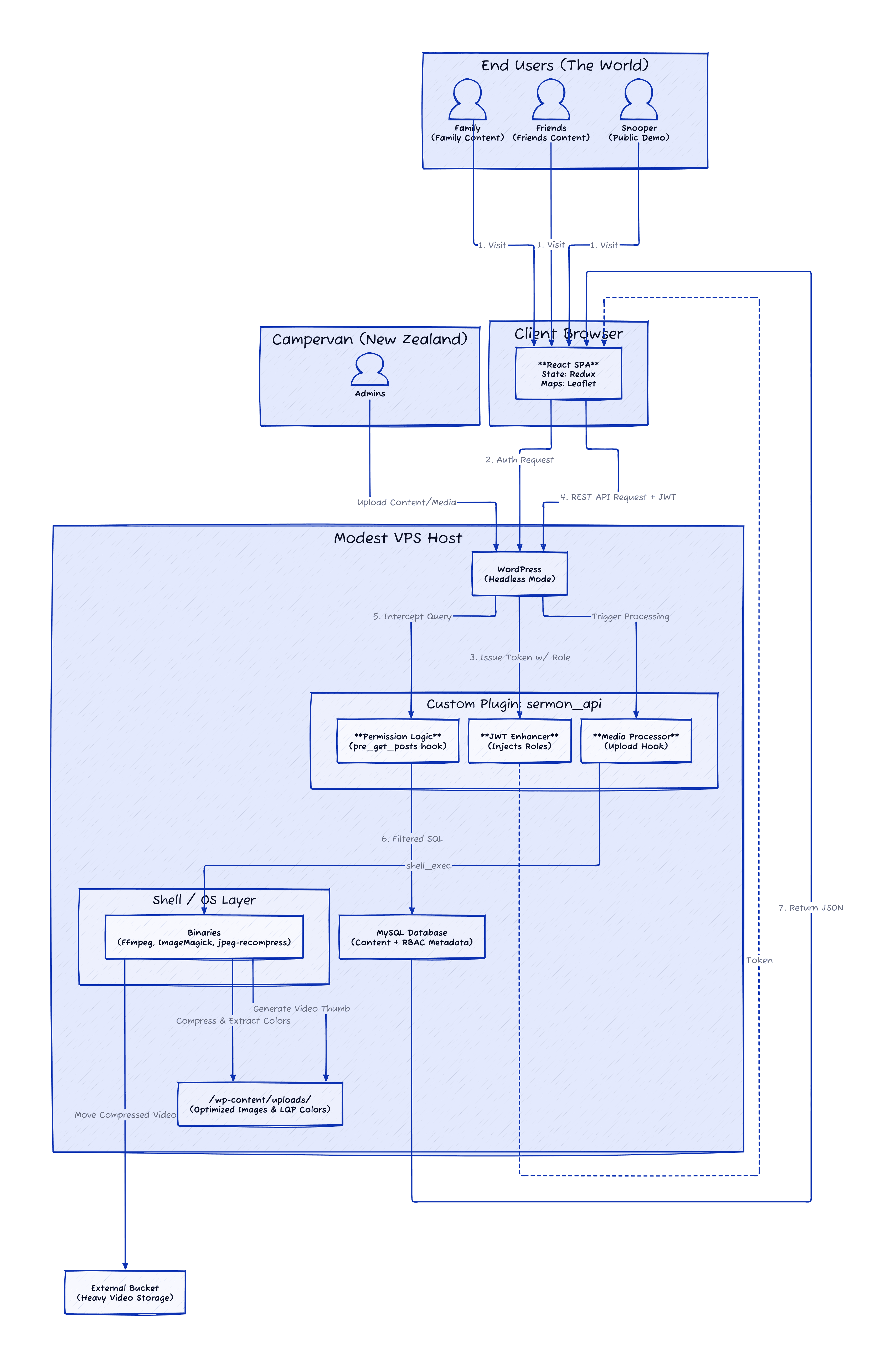 System Diagram