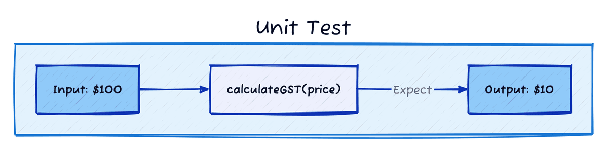 Diagram of a sample unit test