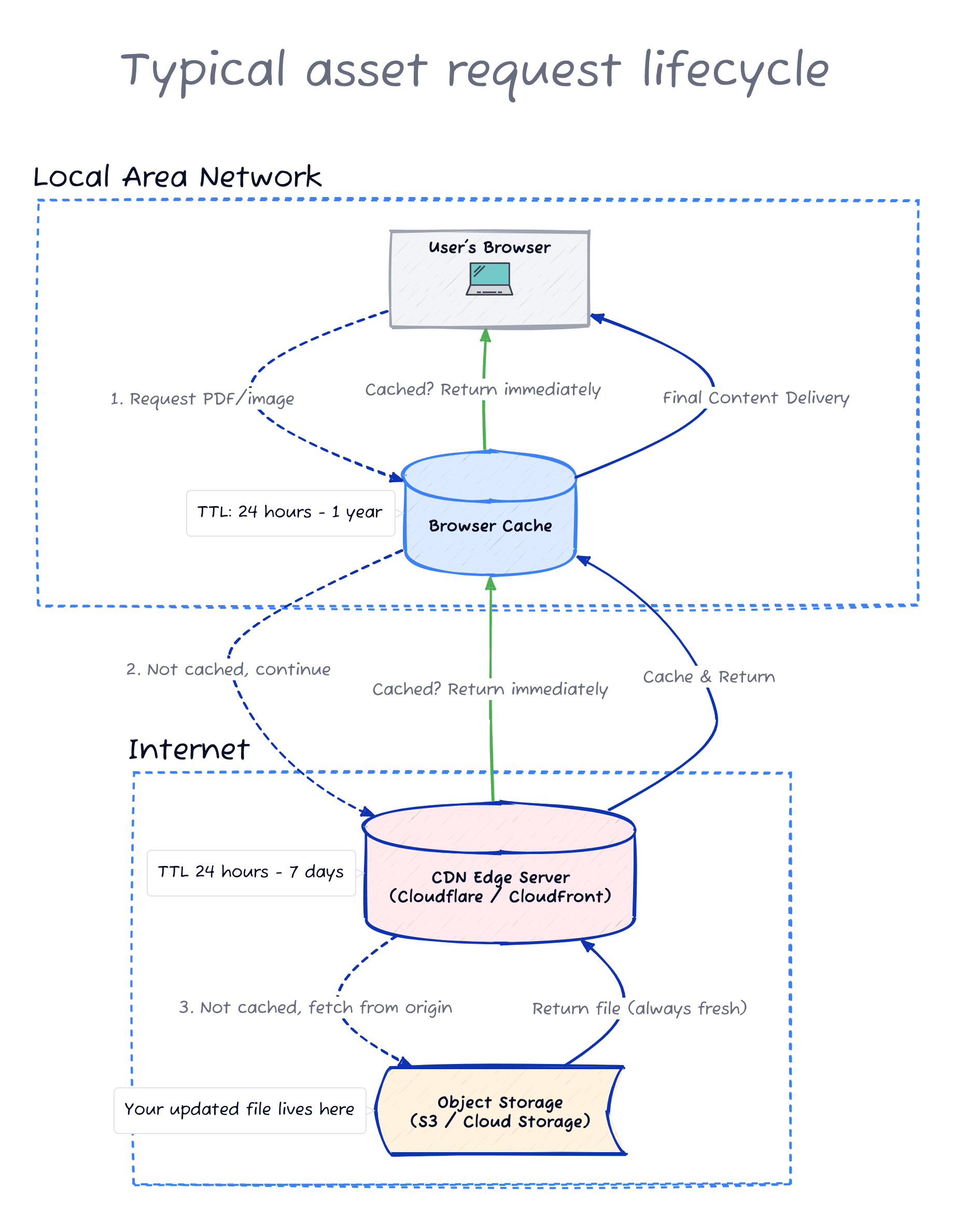 Diagram with the journey of an asset request