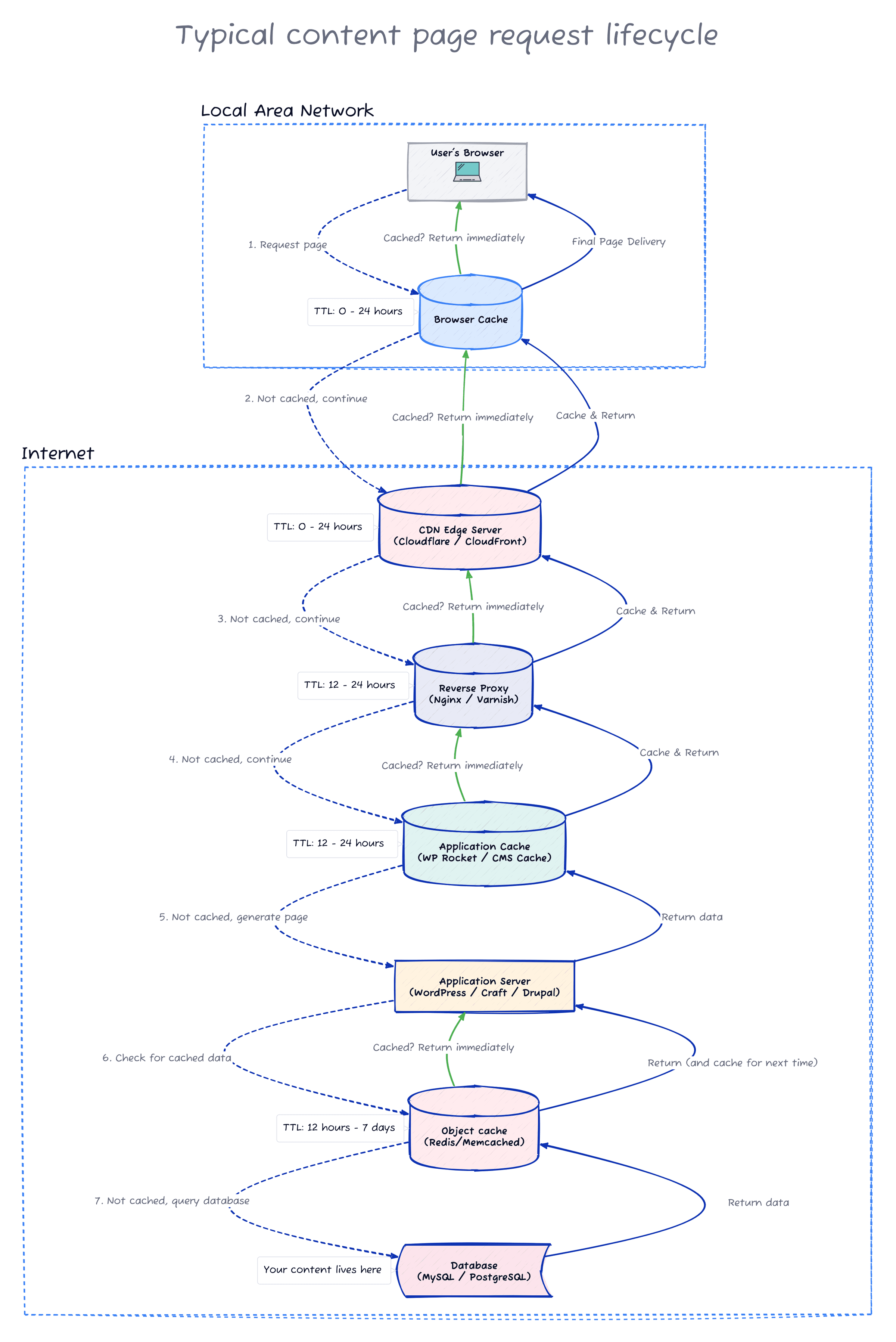 Diagram with the journey of a page request