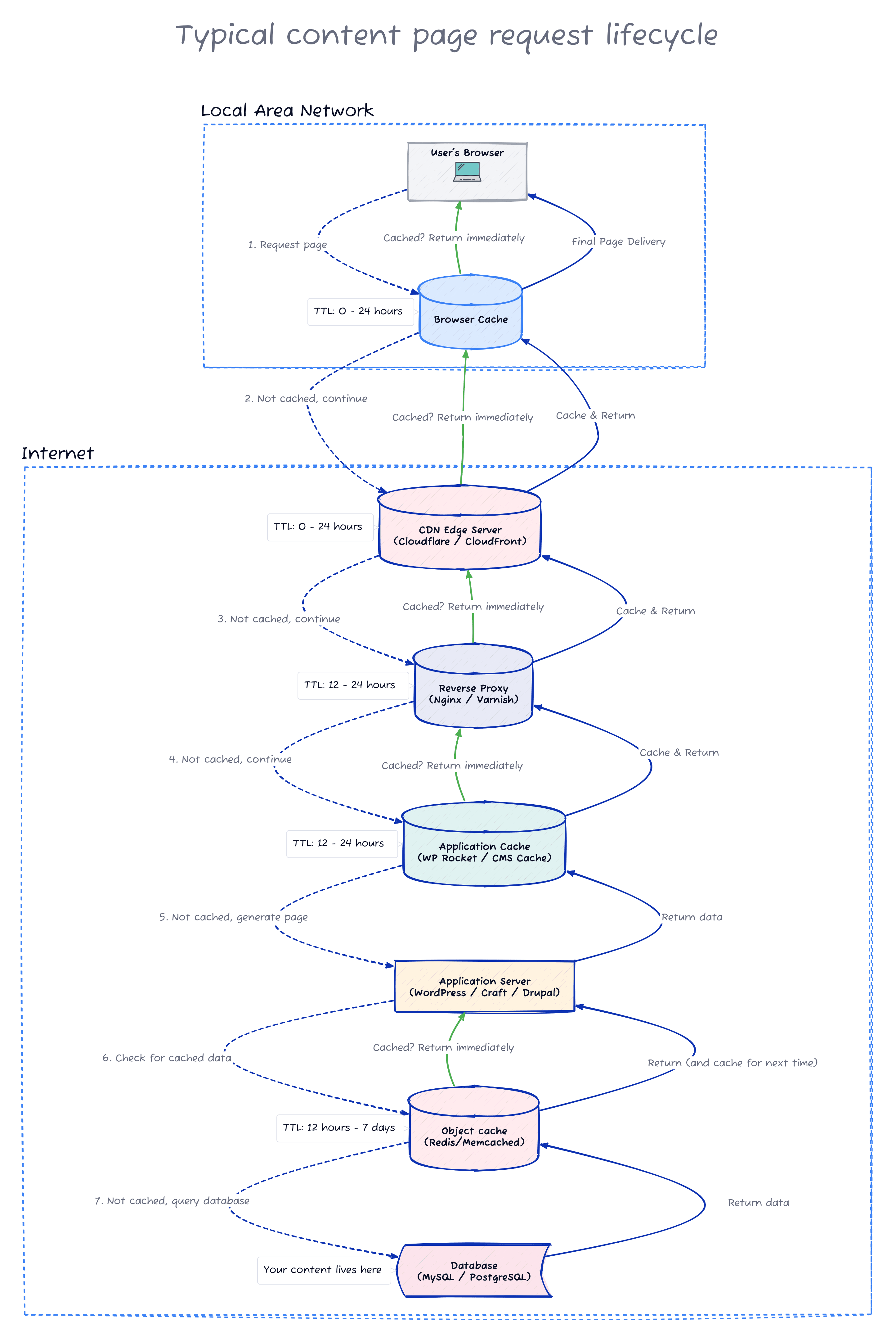 Diagram with the journey of a page request